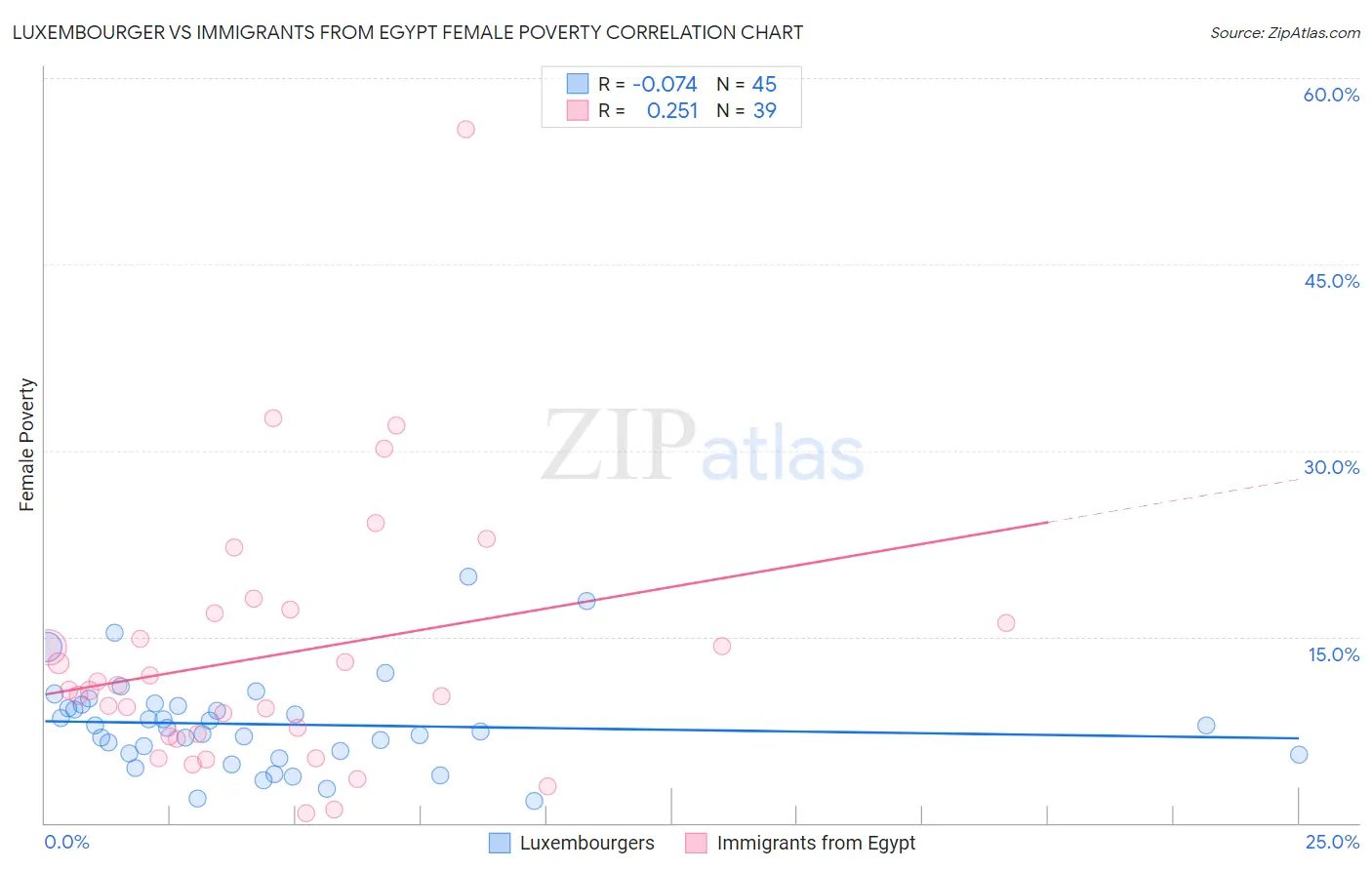 Luxembourger vs Immigrants from Egypt Female Poverty