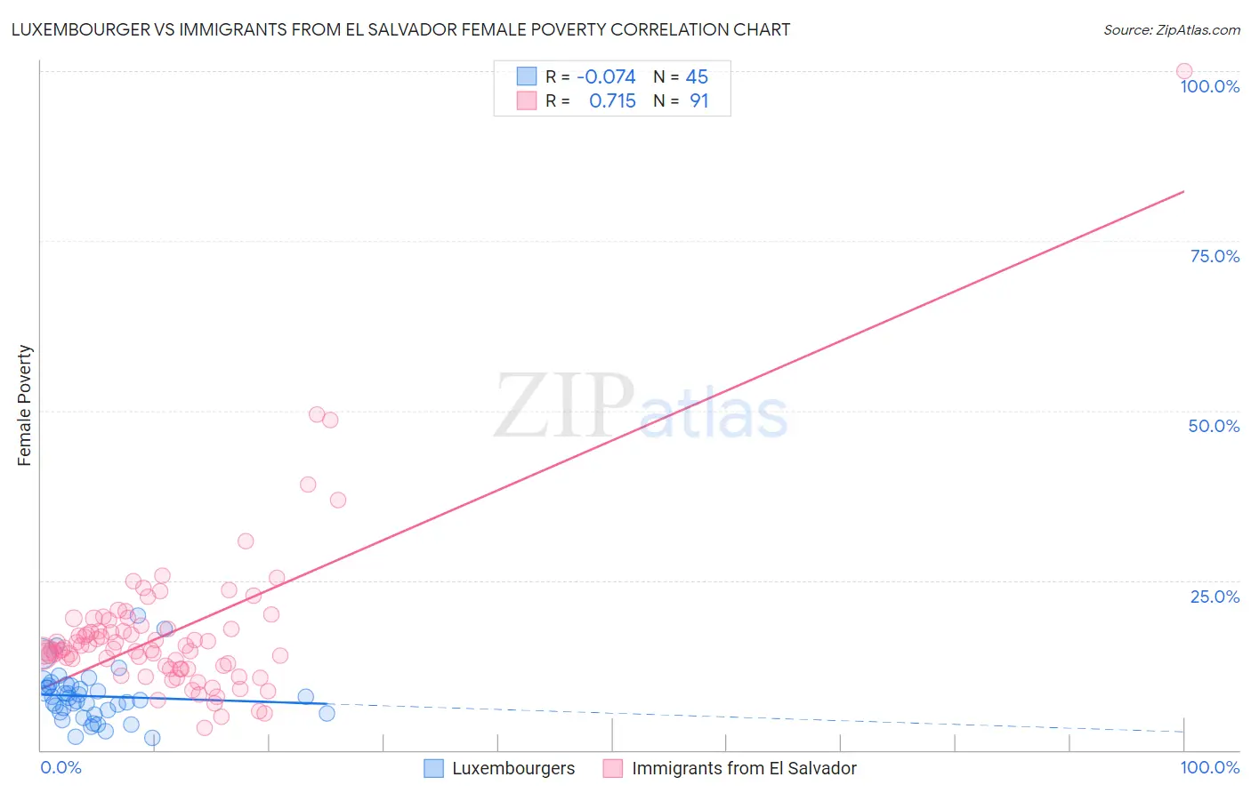 Luxembourger vs Immigrants from El Salvador Female Poverty