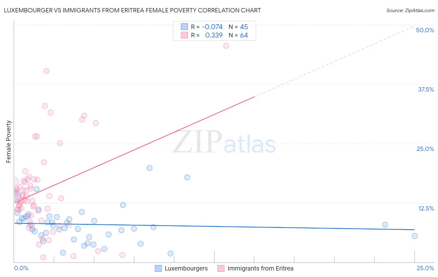 Luxembourger vs Immigrants from Eritrea Female Poverty