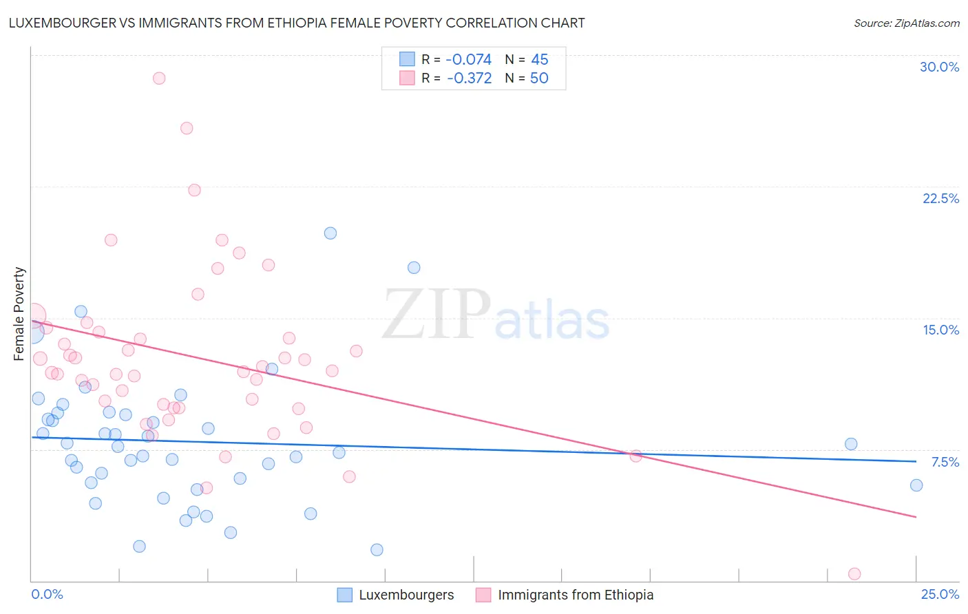 Luxembourger vs Immigrants from Ethiopia Female Poverty