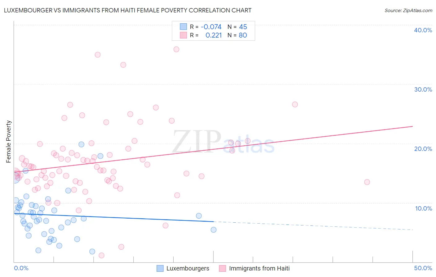 Luxembourger vs Immigrants from Haiti Female Poverty