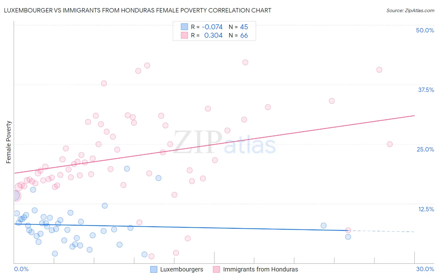 Luxembourger vs Immigrants from Honduras Female Poverty