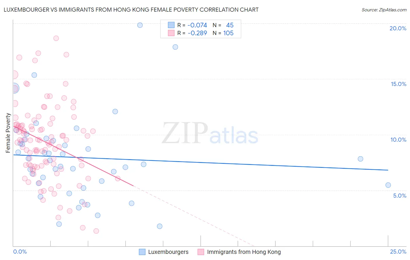 Luxembourger vs Immigrants from Hong Kong Female Poverty