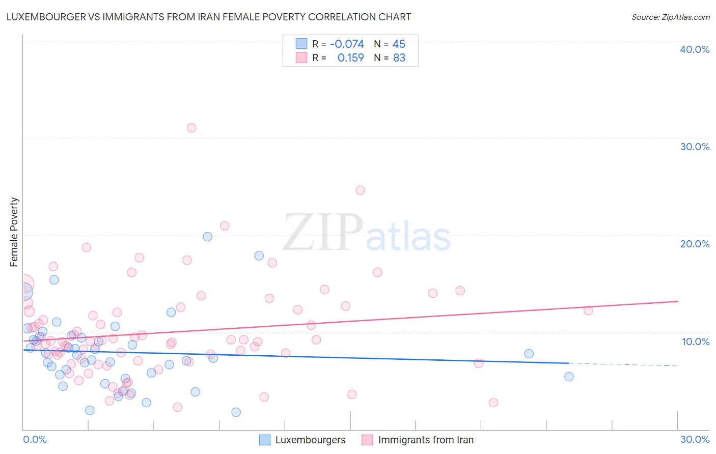 Luxembourger vs Immigrants from Iran Female Poverty