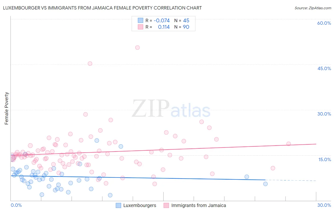 Luxembourger vs Immigrants from Jamaica Female Poverty