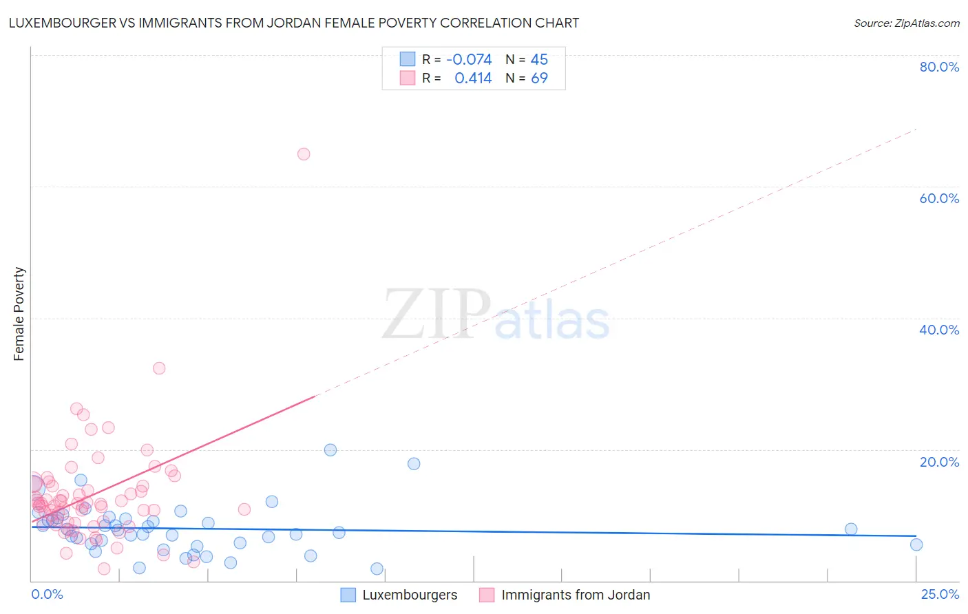 Luxembourger vs Immigrants from Jordan Female Poverty