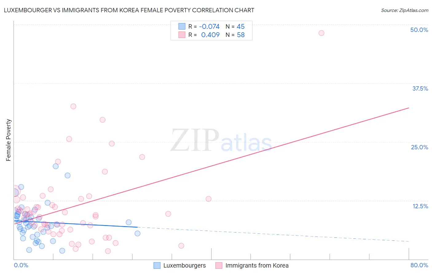 Luxembourger vs Immigrants from Korea Female Poverty