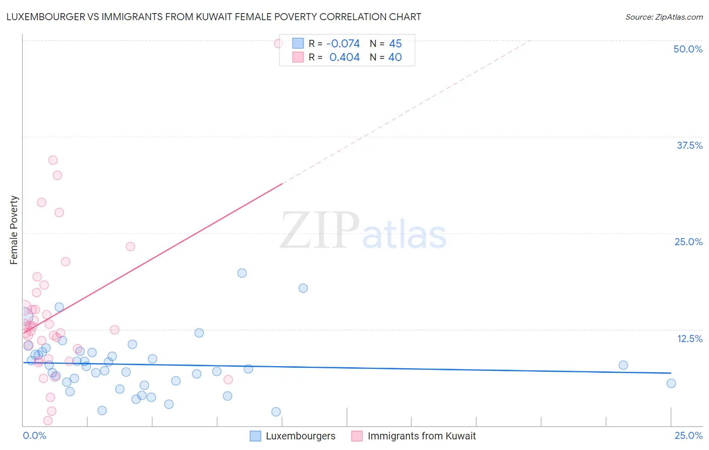 Luxembourger vs Immigrants from Kuwait Female Poverty