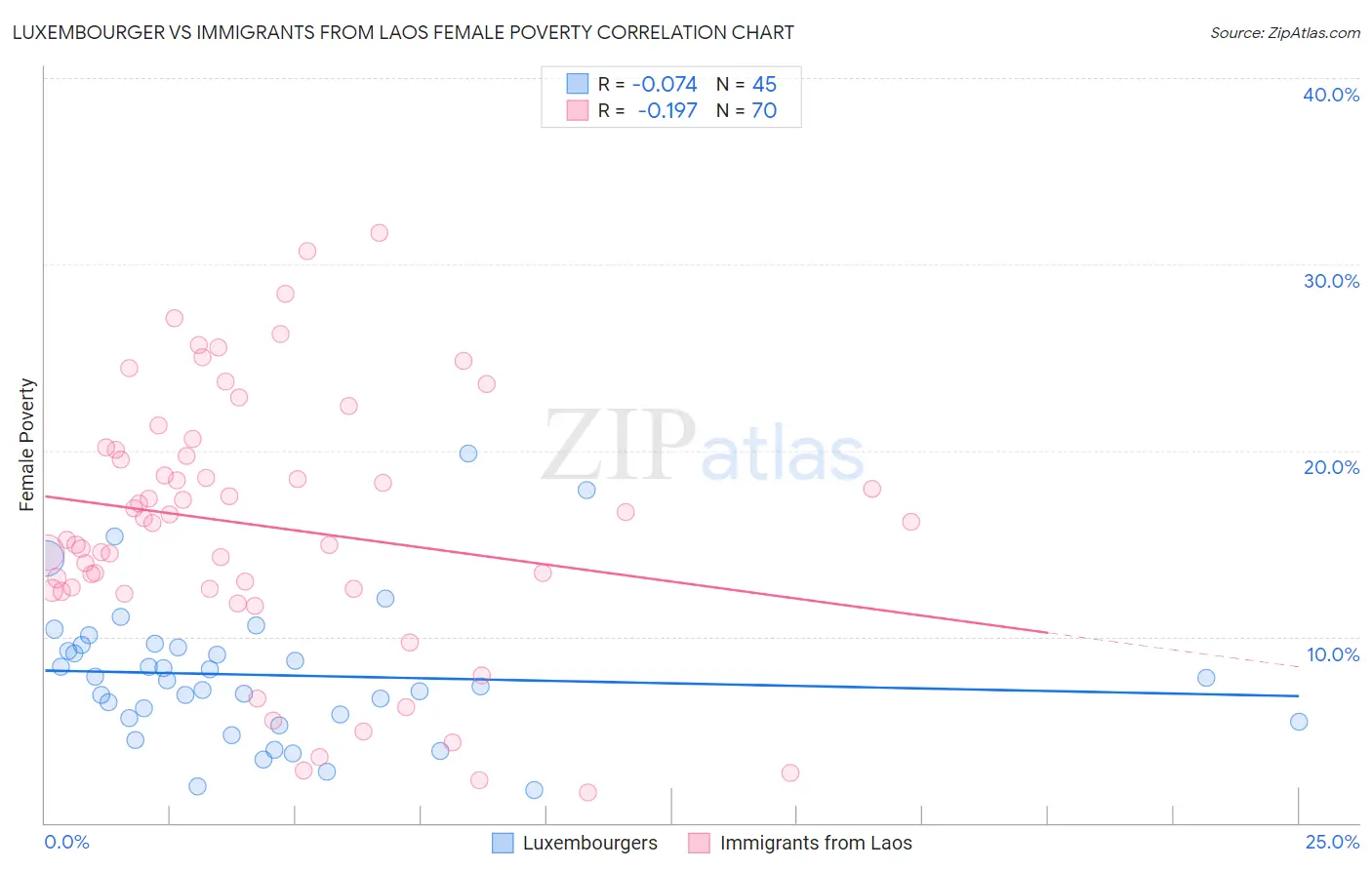 Luxembourger vs Immigrants from Laos Female Poverty