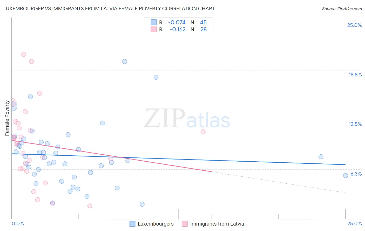 Luxembourger vs Immigrants from Latvia Female Poverty