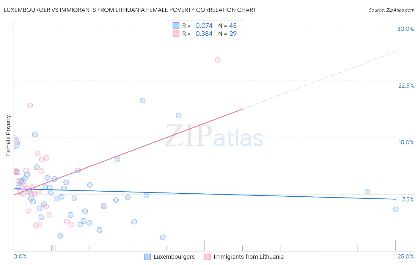 Luxembourger vs Immigrants from Lithuania Female Poverty