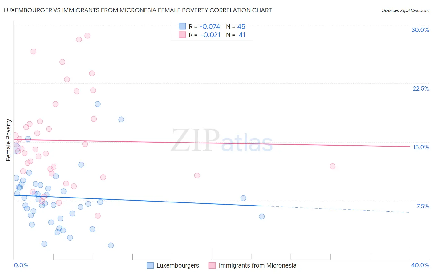 Luxembourger vs Immigrants from Micronesia Female Poverty