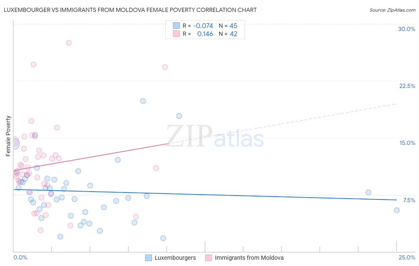 Luxembourger vs Immigrants from Moldova Female Poverty