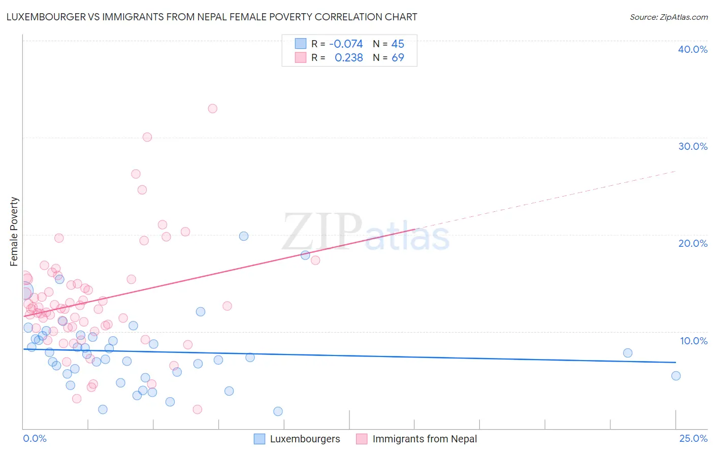Luxembourger vs Immigrants from Nepal Female Poverty