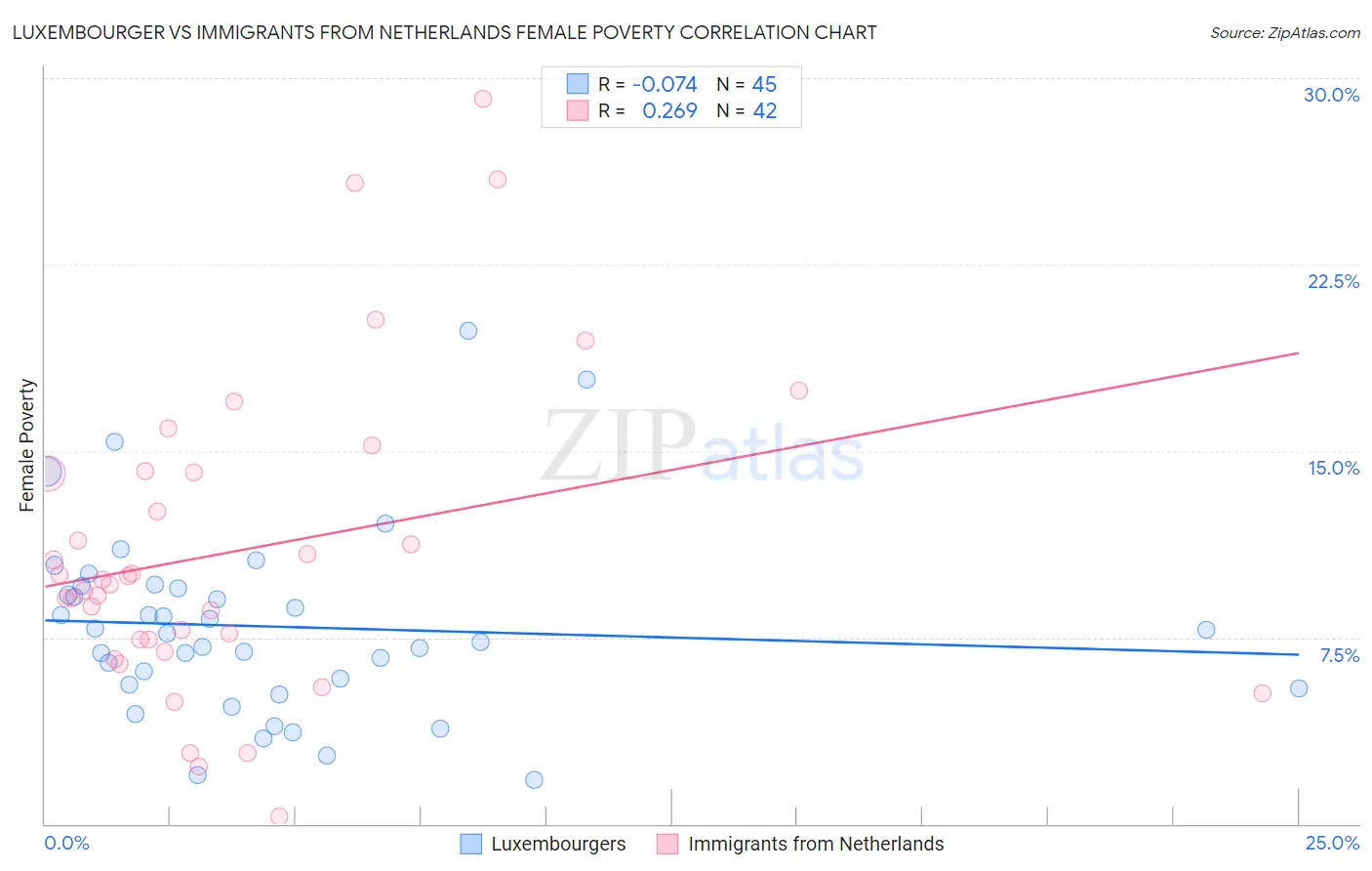Luxembourger vs Immigrants from Netherlands Female Poverty