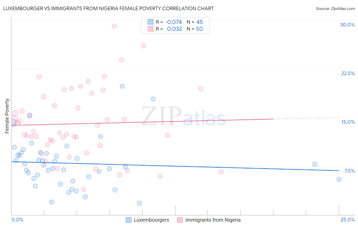 Luxembourger vs Immigrants from Nigeria Female Poverty