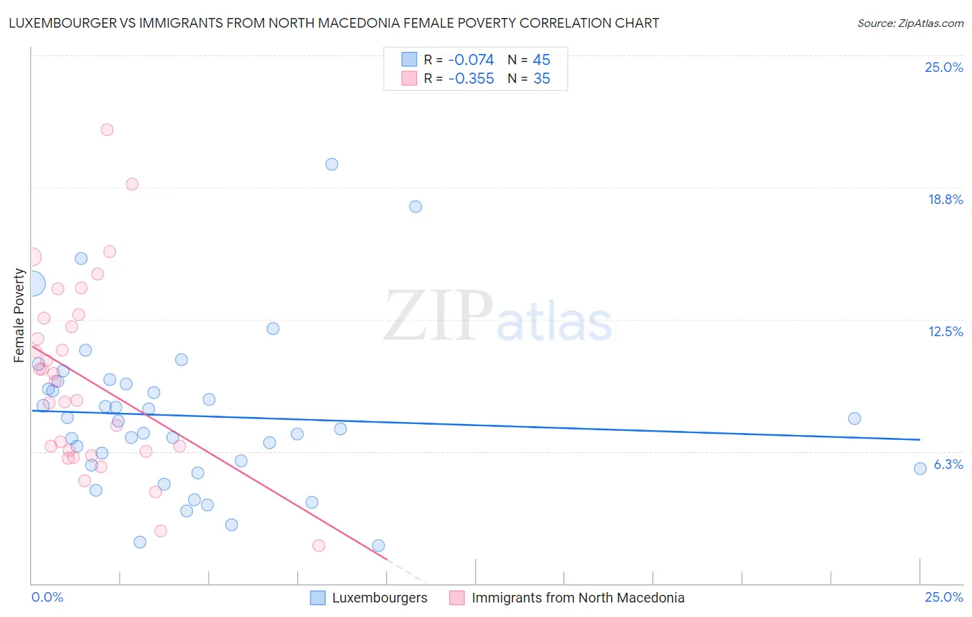 Luxembourger vs Immigrants from North Macedonia Female Poverty