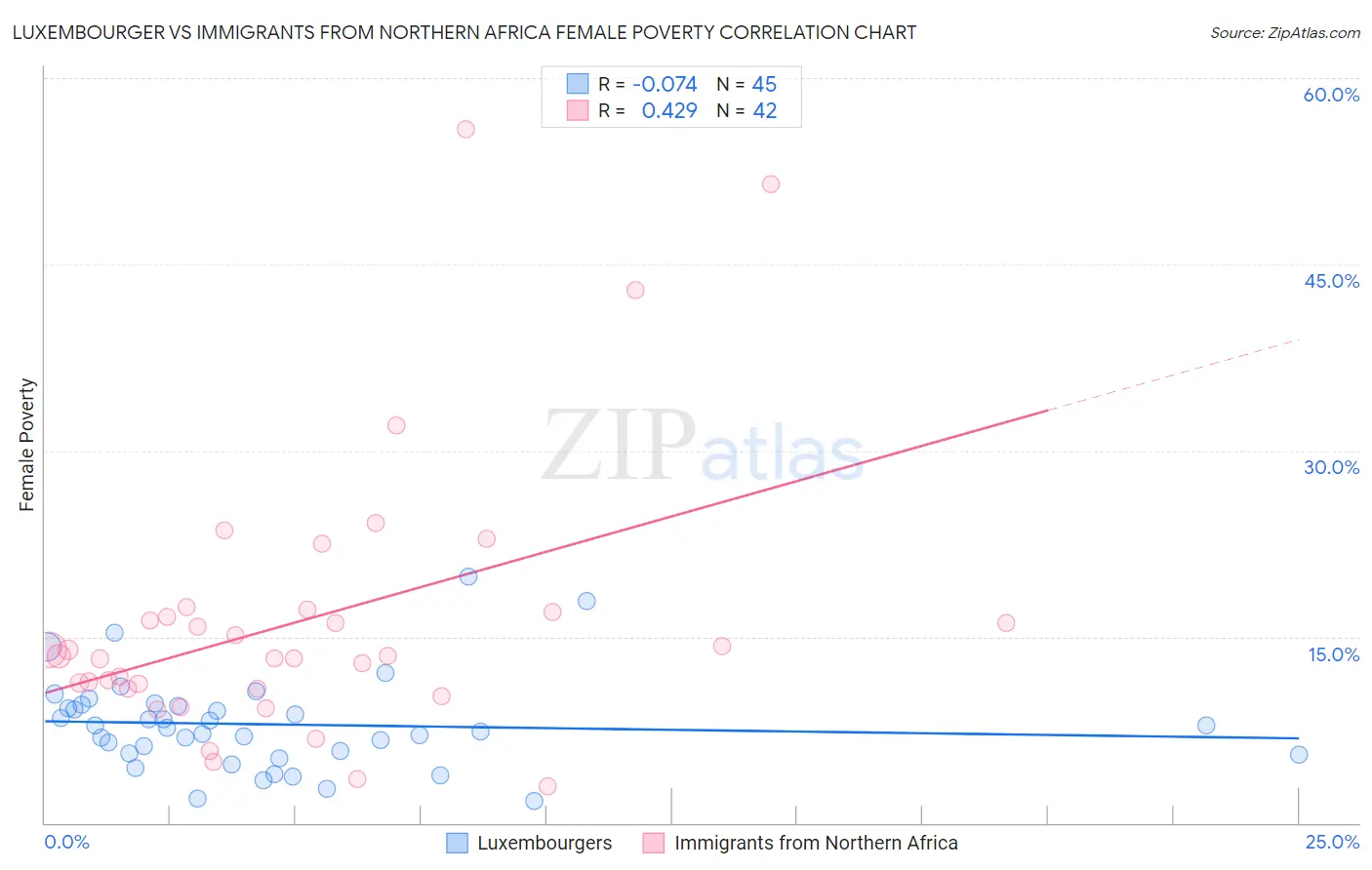 Luxembourger vs Immigrants from Northern Africa Female Poverty