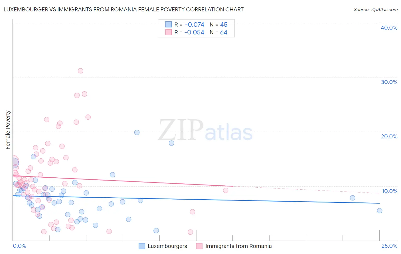 Luxembourger vs Immigrants from Romania Female Poverty