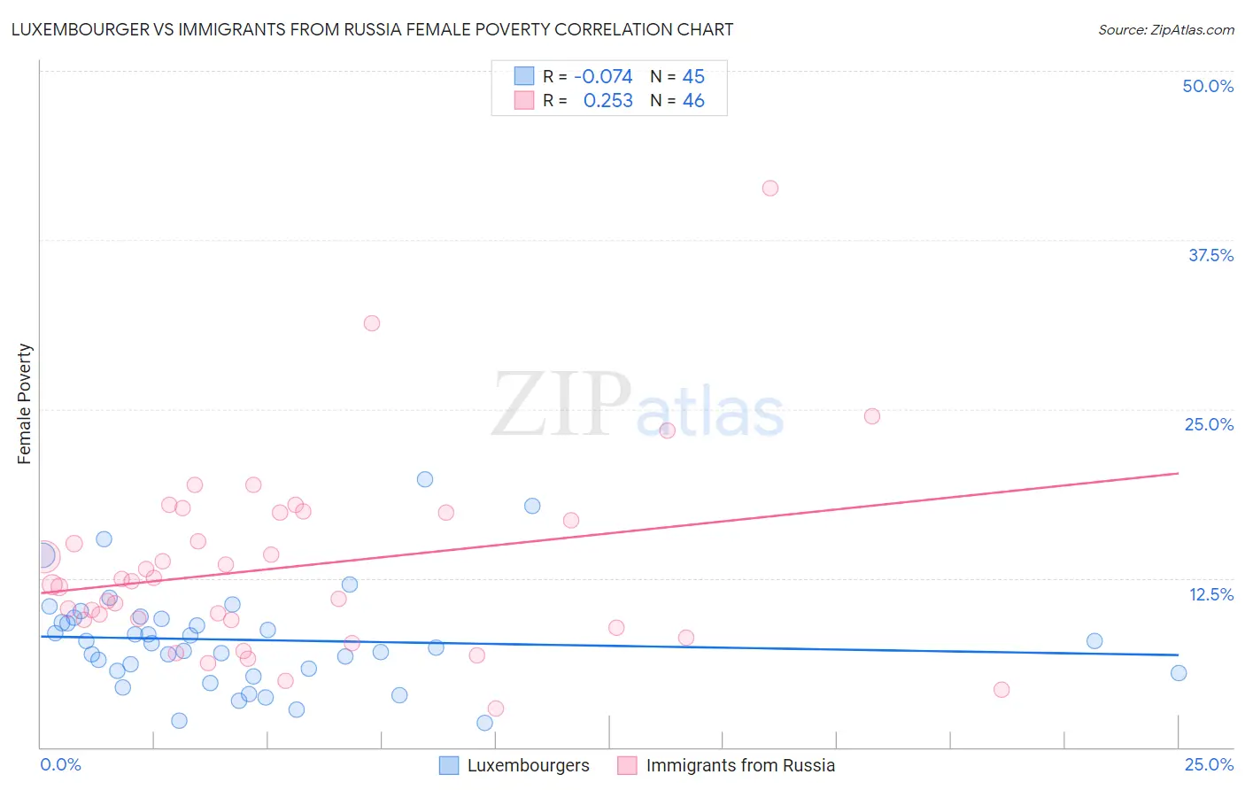 Luxembourger vs Immigrants from Russia Female Poverty
