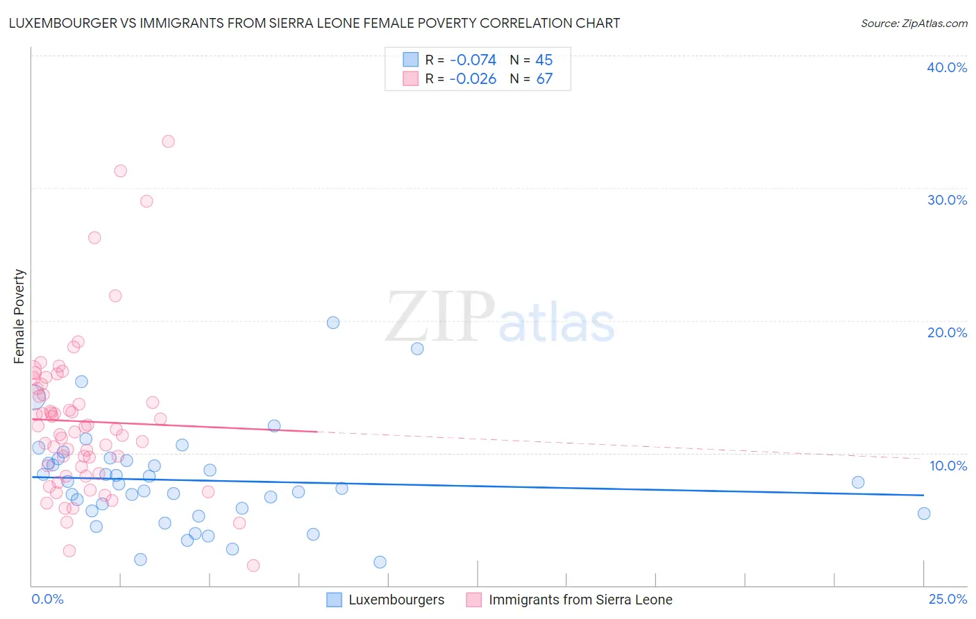 Luxembourger vs Immigrants from Sierra Leone Female Poverty