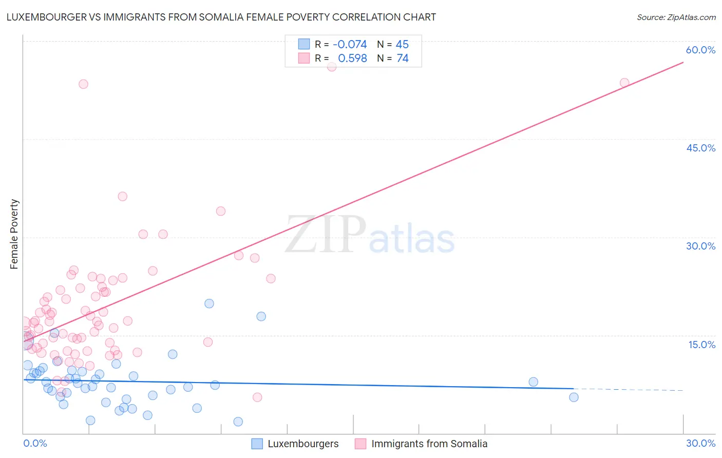 Luxembourger vs Immigrants from Somalia Female Poverty