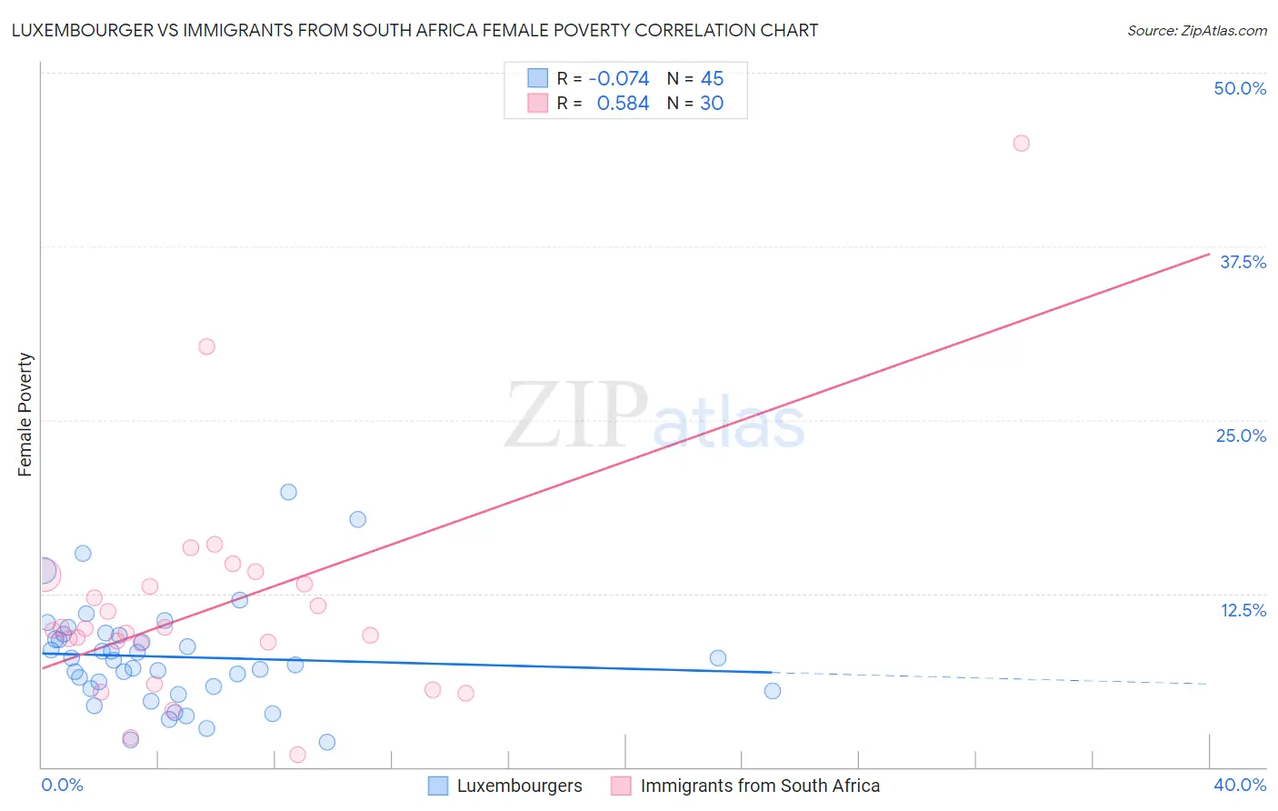 Luxembourger vs Immigrants from South Africa Female Poverty