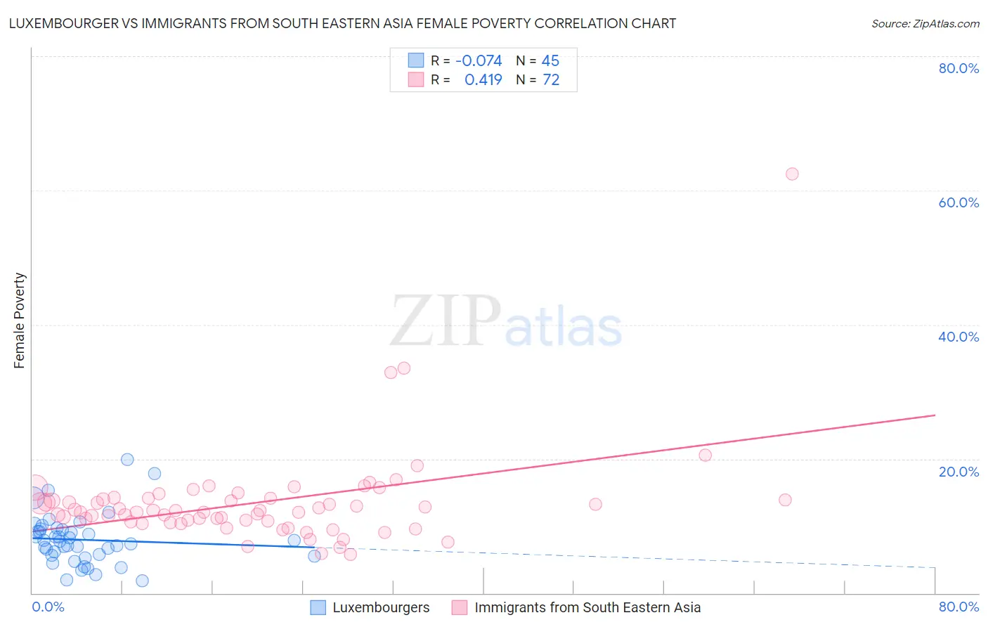 Luxembourger vs Immigrants from South Eastern Asia Female Poverty