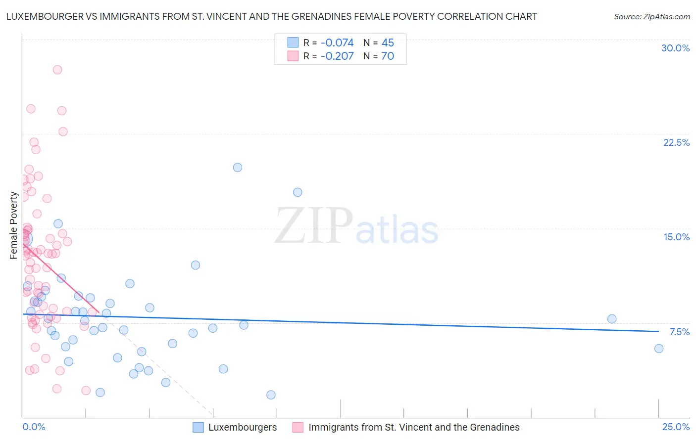 Luxembourger vs Immigrants from St. Vincent and the Grenadines Female Poverty