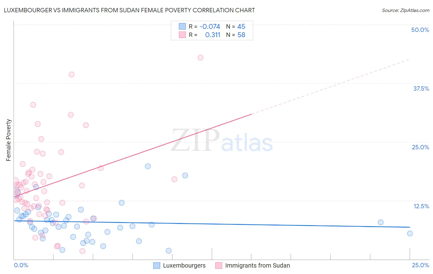 Luxembourger vs Immigrants from Sudan Female Poverty