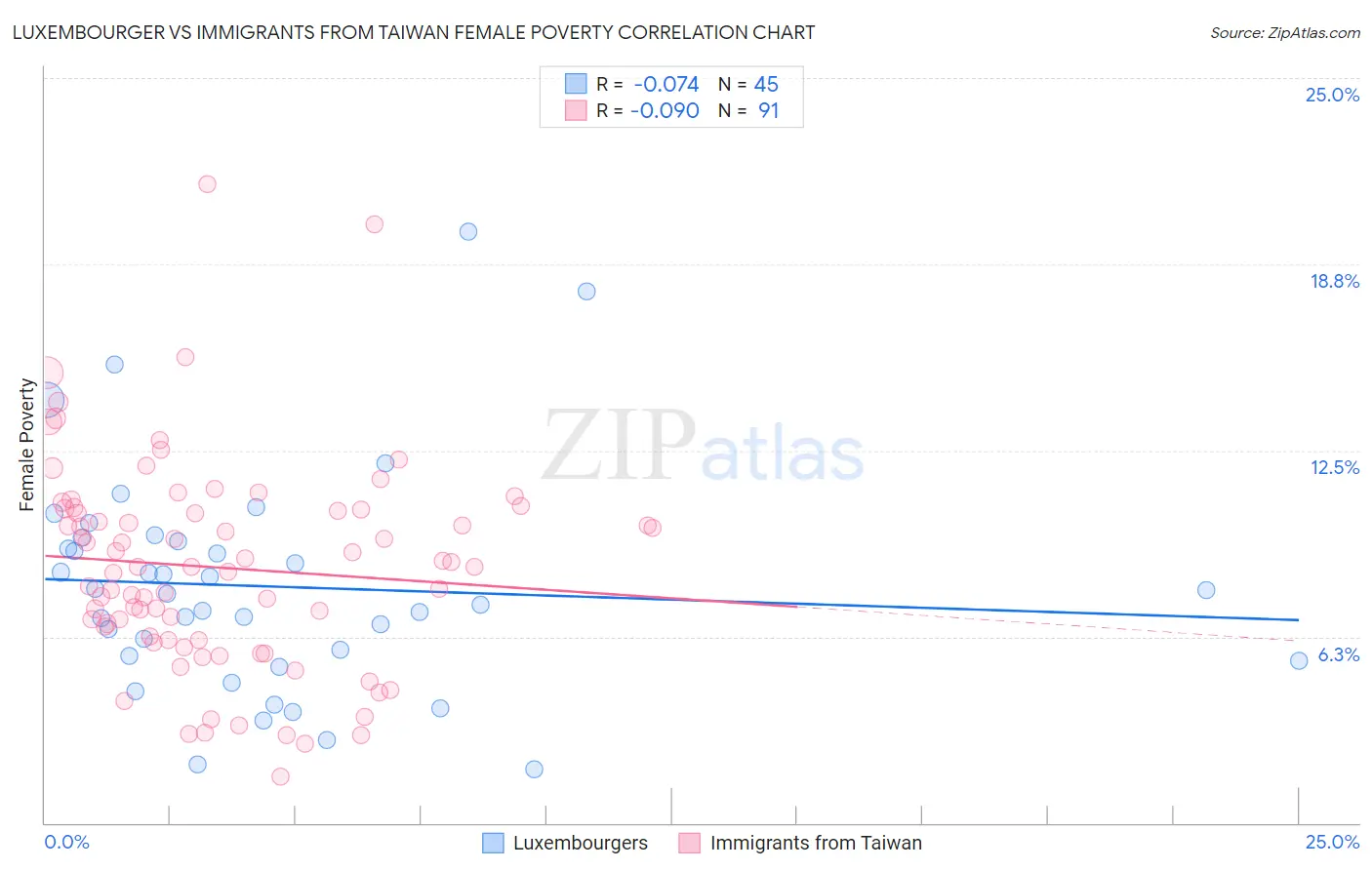 Luxembourger vs Immigrants from Taiwan Female Poverty