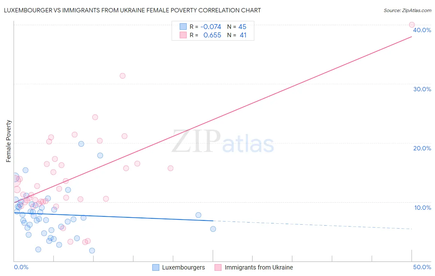 Luxembourger vs Immigrants from Ukraine Female Poverty