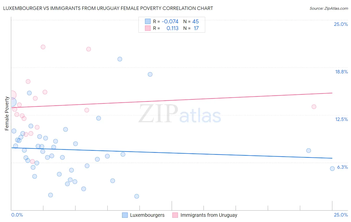 Luxembourger vs Immigrants from Uruguay Female Poverty