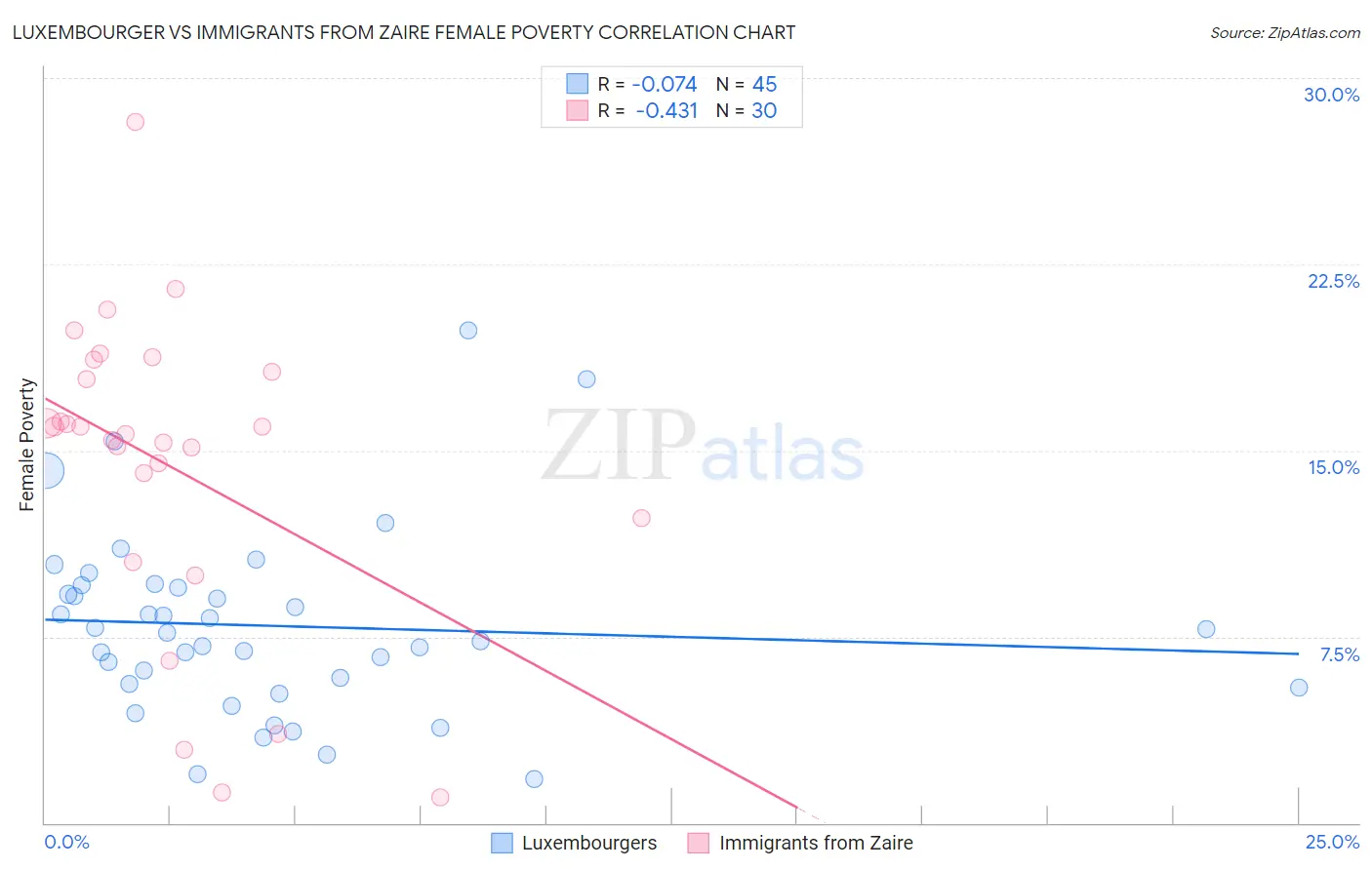 Luxembourger vs Immigrants from Zaire Female Poverty