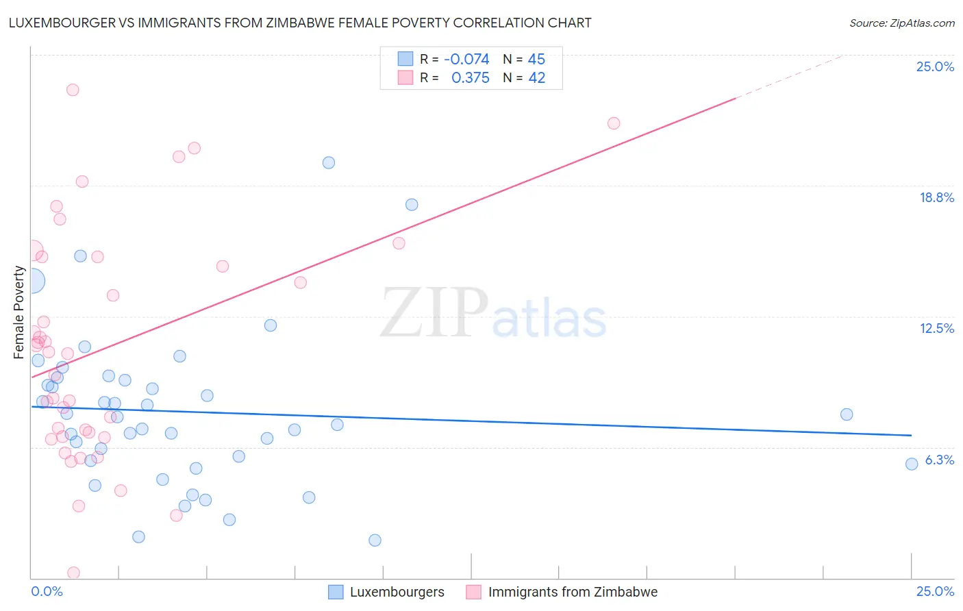 Luxembourger vs Immigrants from Zimbabwe Female Poverty