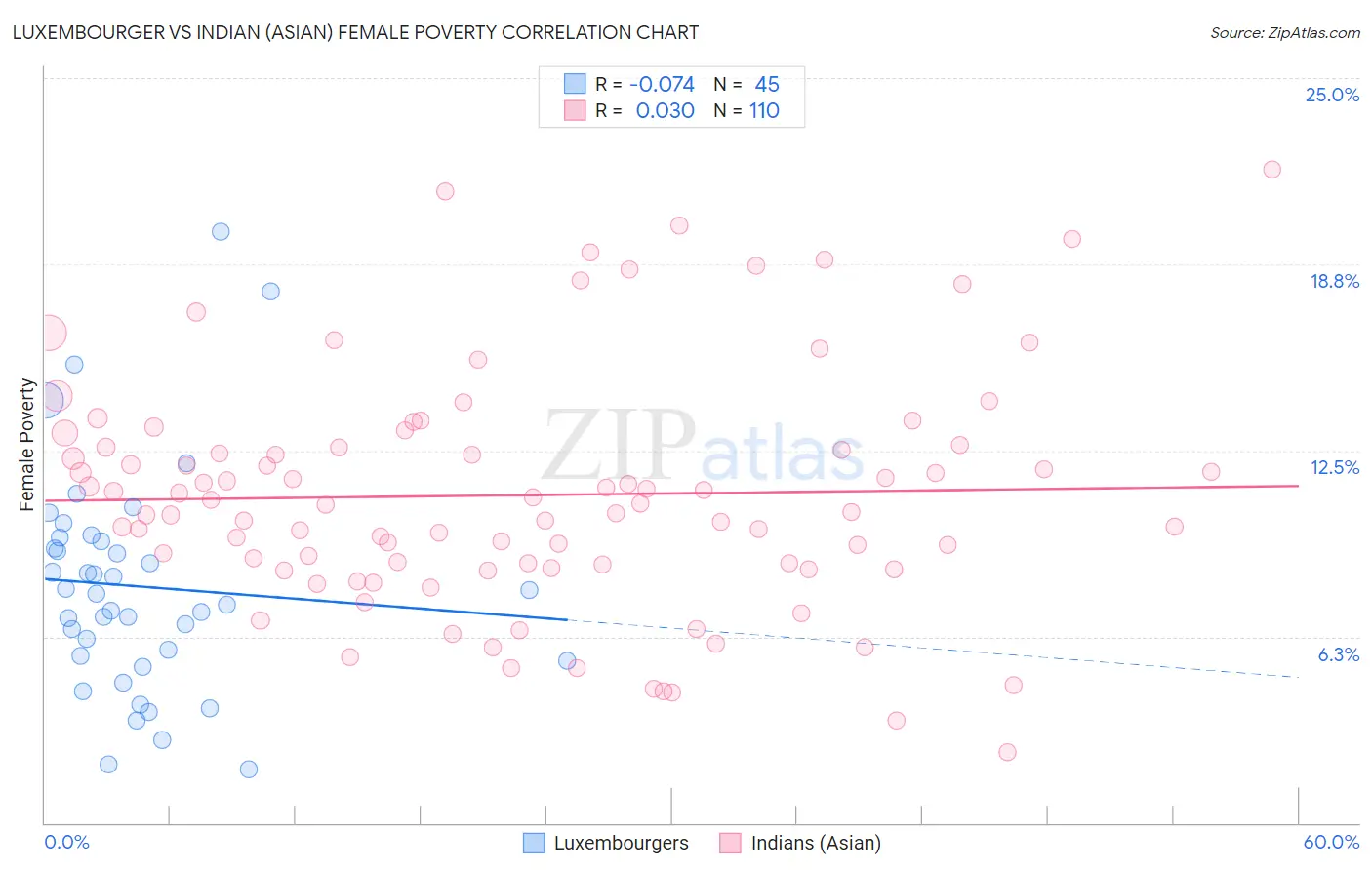 Luxembourger vs Indian (Asian) Female Poverty