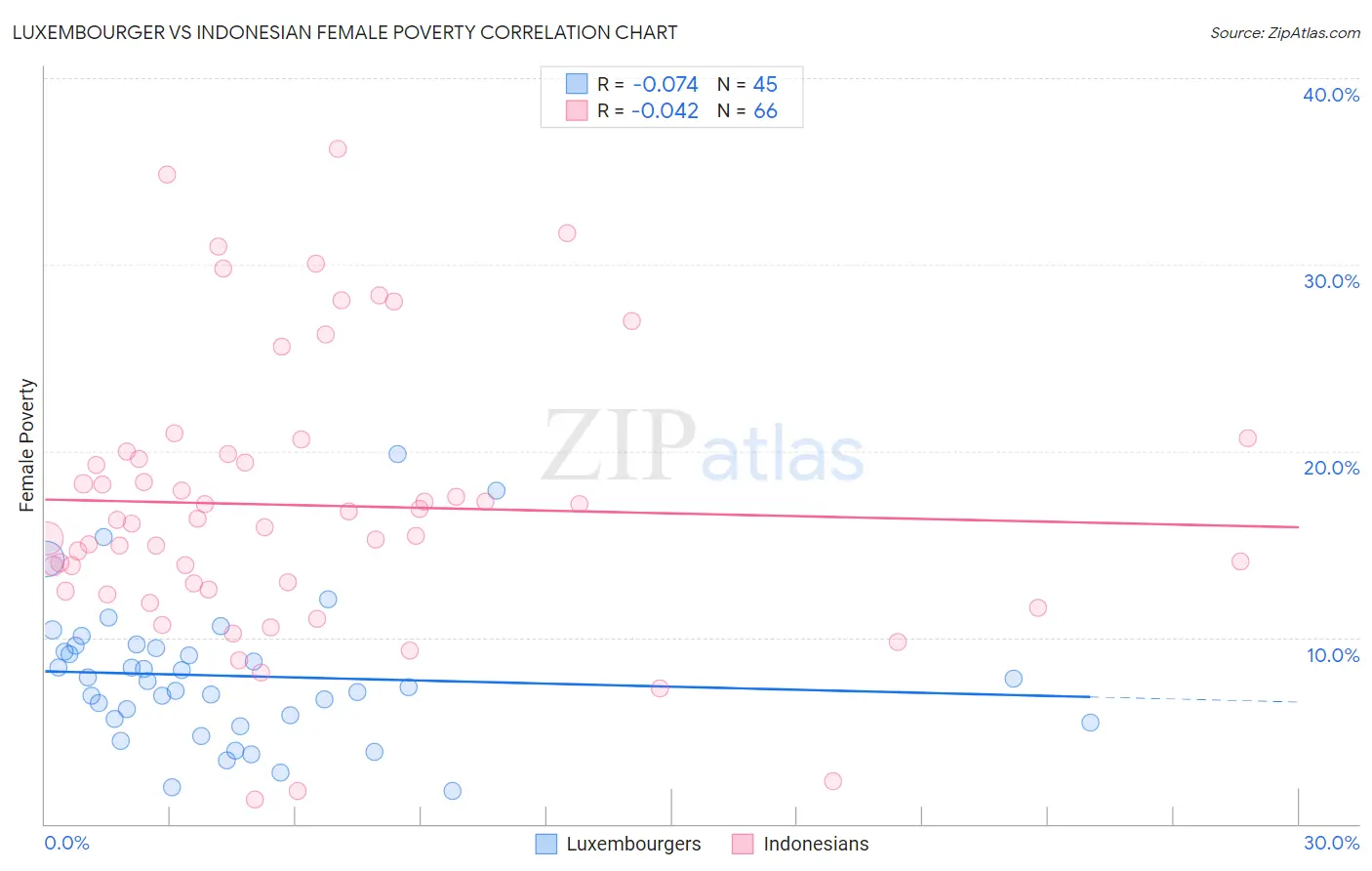 Luxembourger vs Indonesian Female Poverty