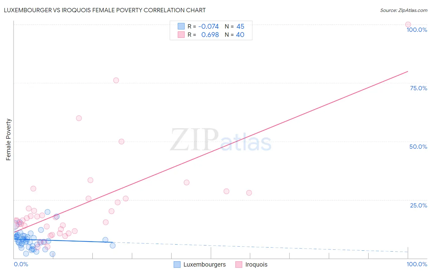 Luxembourger vs Iroquois Female Poverty