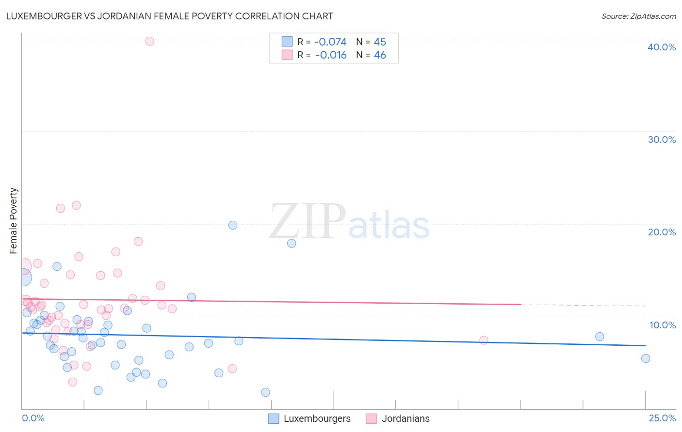 Luxembourger vs Jordanian Female Poverty