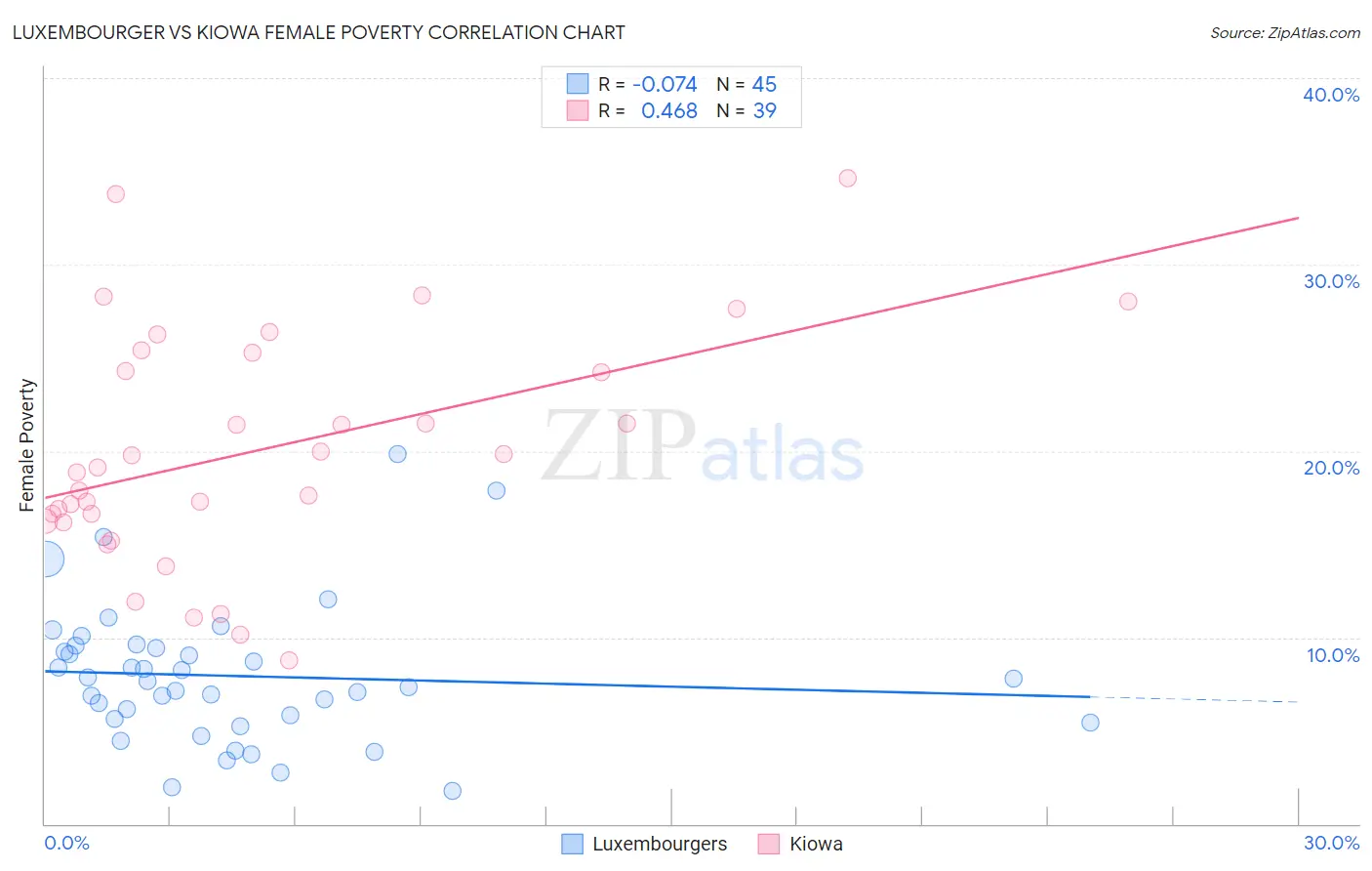 Luxembourger vs Kiowa Female Poverty