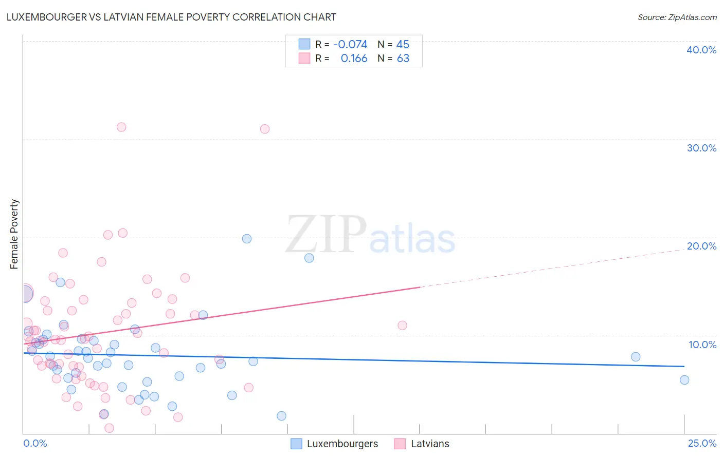 Luxembourger vs Latvian Female Poverty