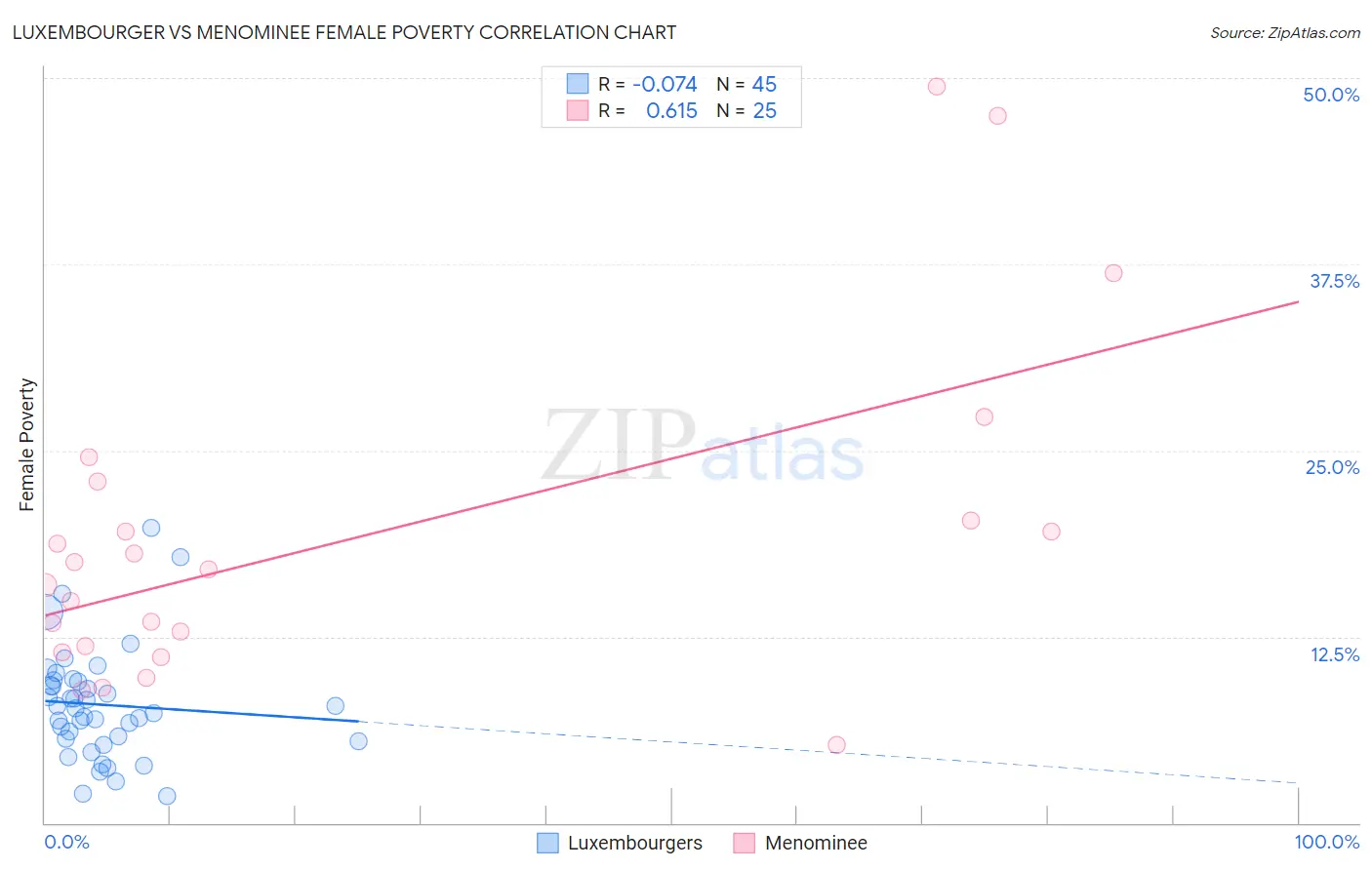 Luxembourger vs Menominee Female Poverty