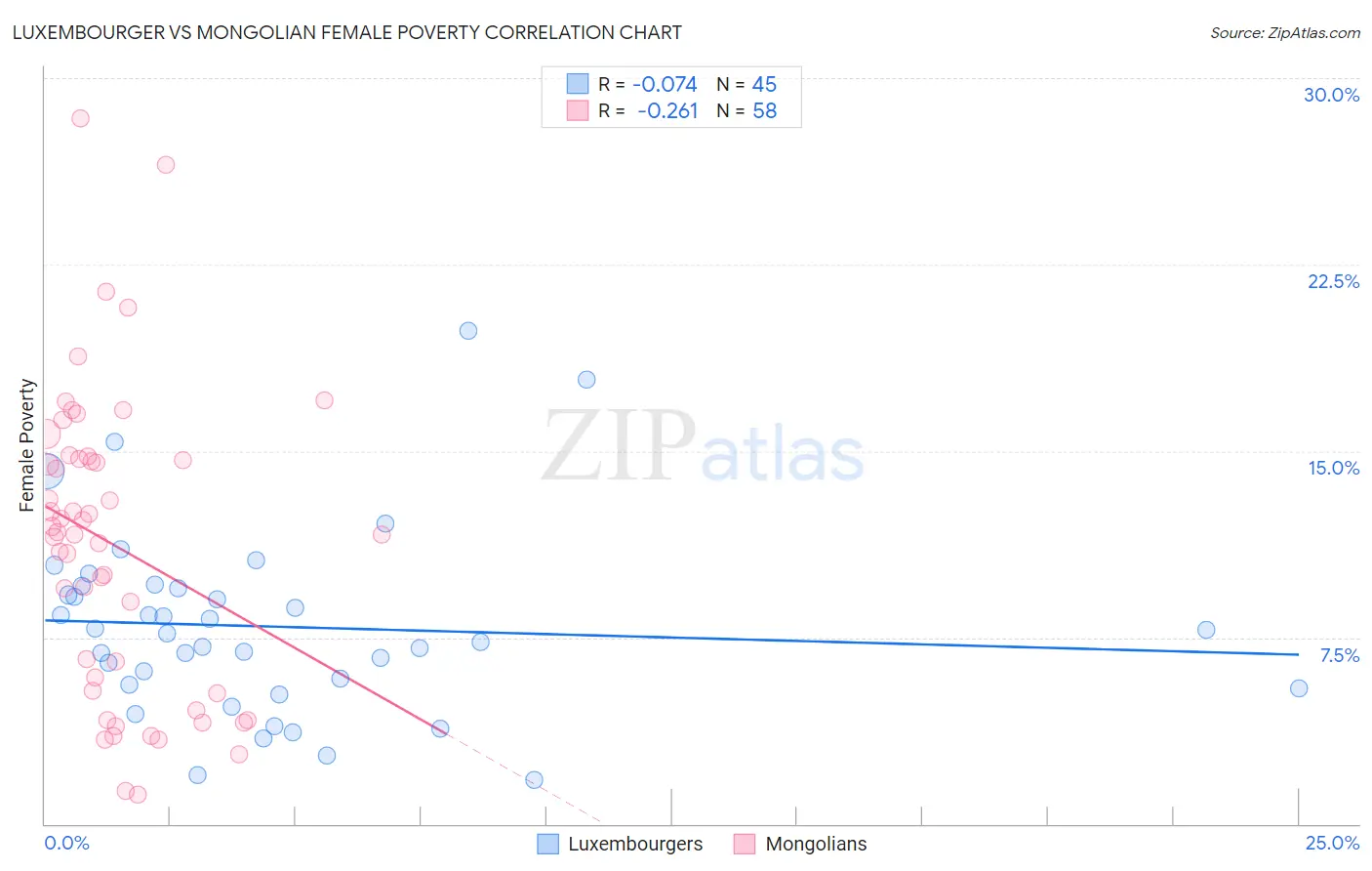 Luxembourger vs Mongolian Female Poverty