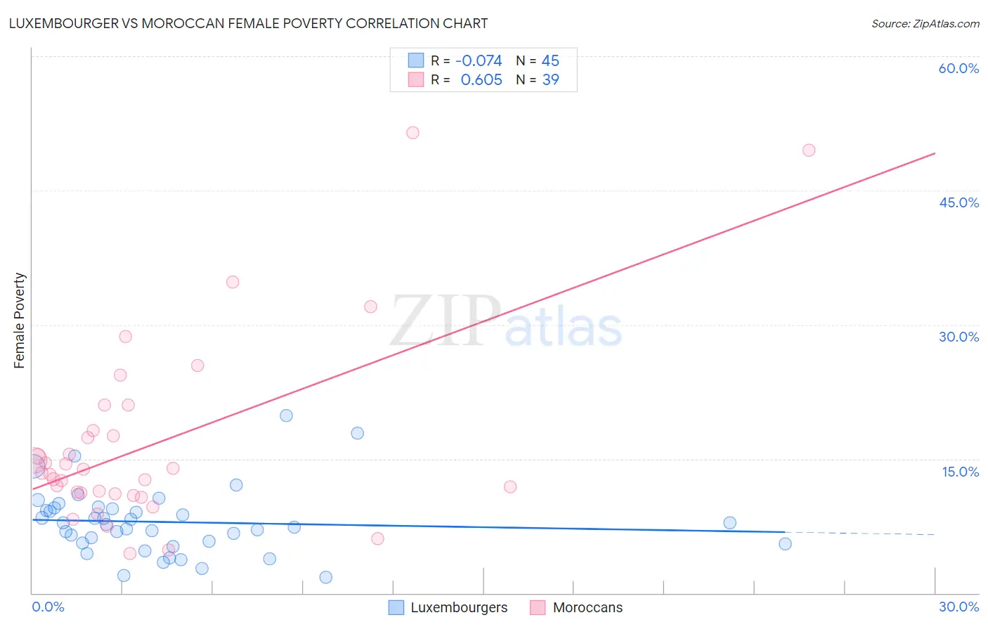 Luxembourger vs Moroccan Female Poverty