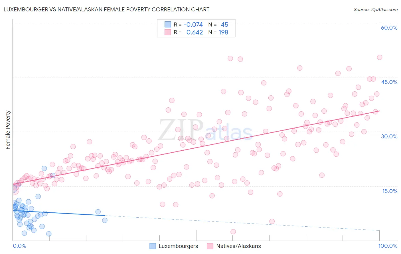 Luxembourger vs Native/Alaskan Female Poverty