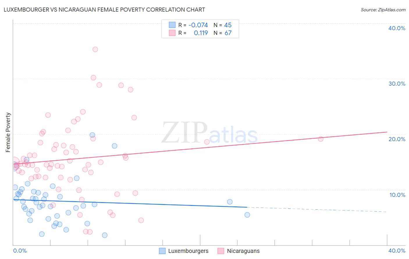 Luxembourger vs Nicaraguan Female Poverty