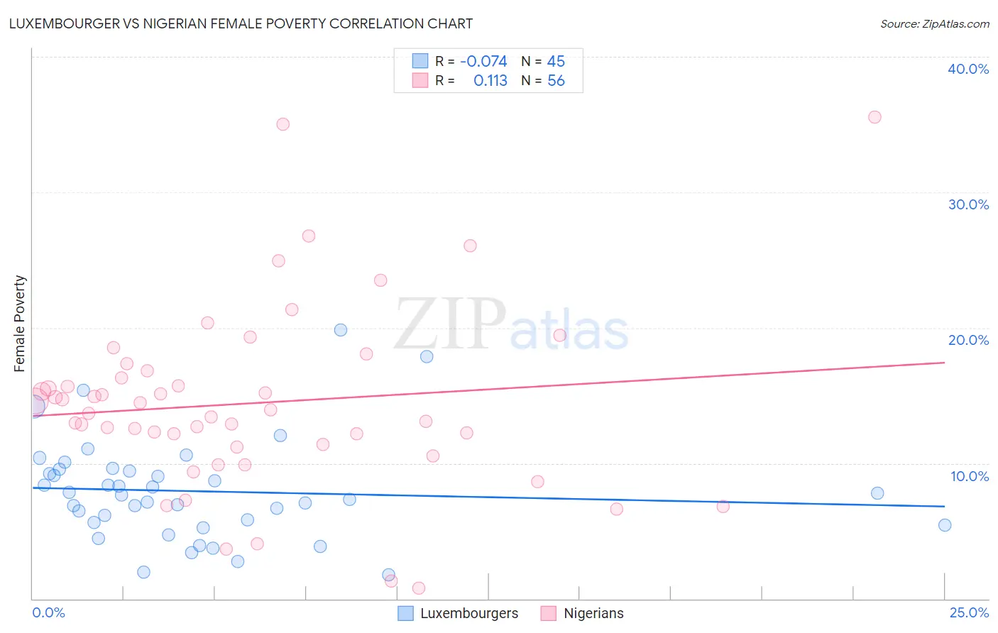 Luxembourger vs Nigerian Female Poverty