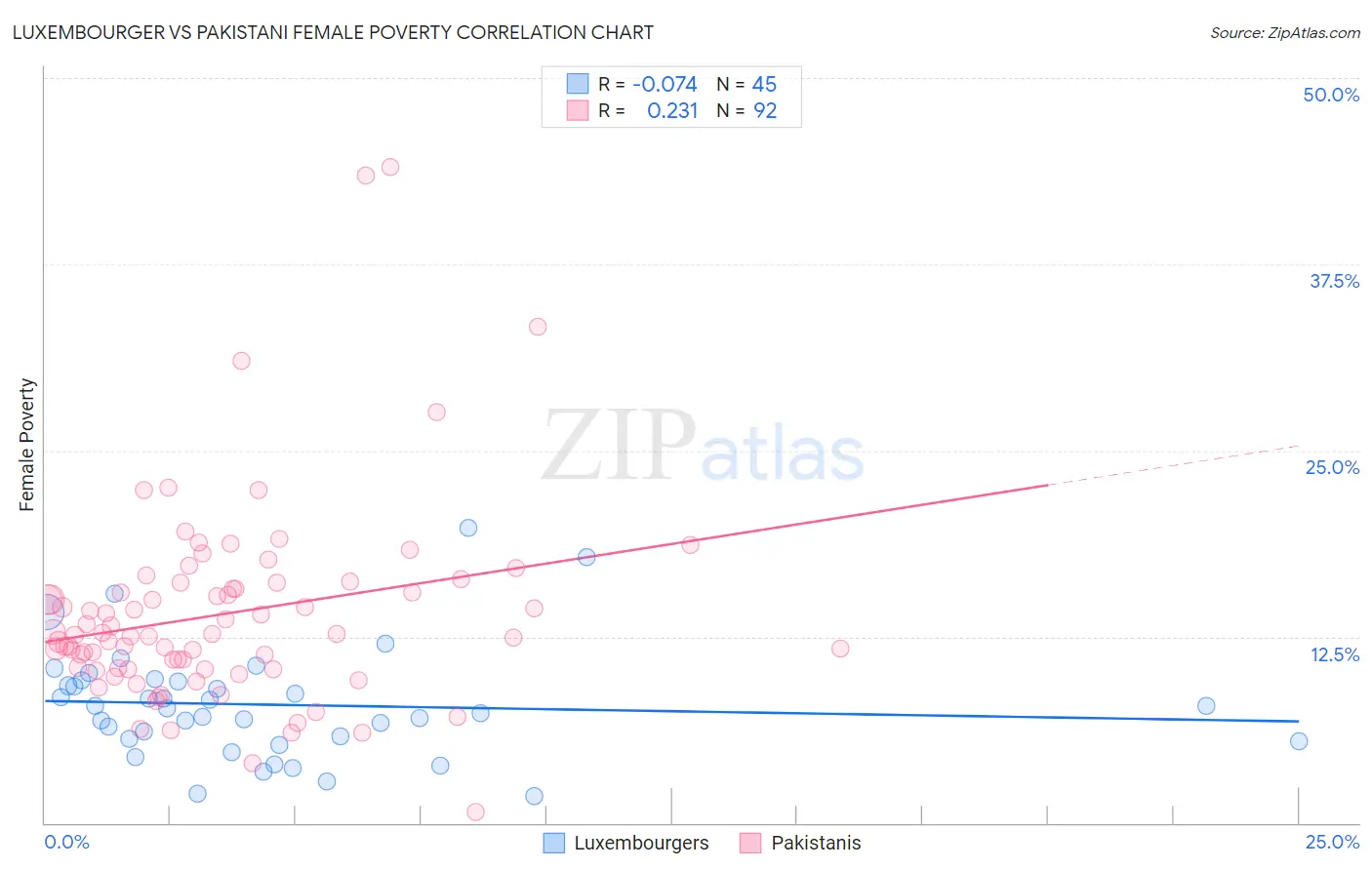 Luxembourger vs Pakistani Female Poverty