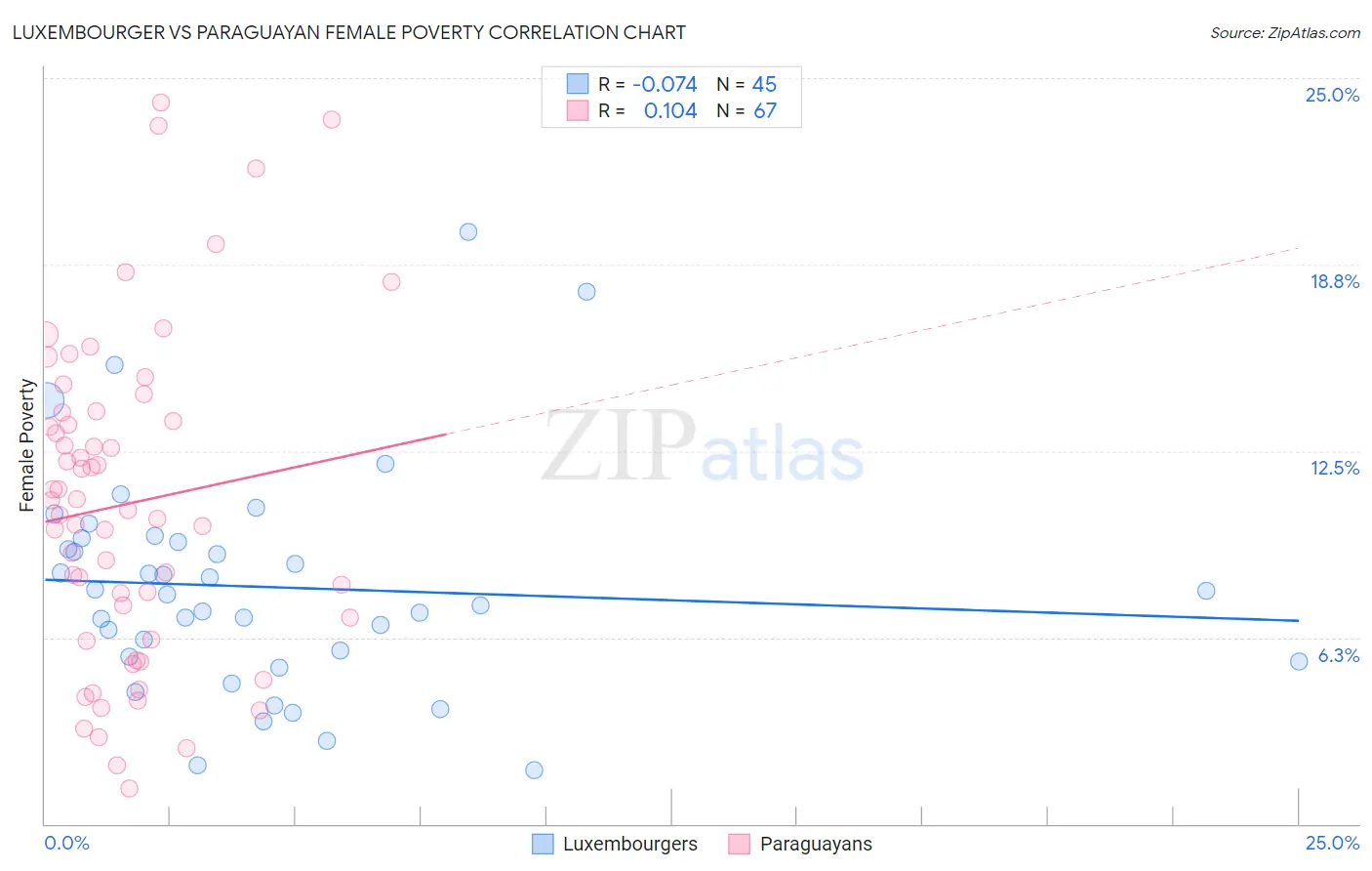 Luxembourger vs Paraguayan Female Poverty