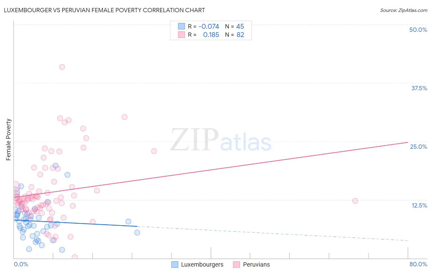 Luxembourger vs Peruvian Female Poverty